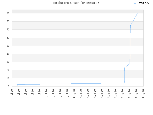 Totalscore Graph for crestr25