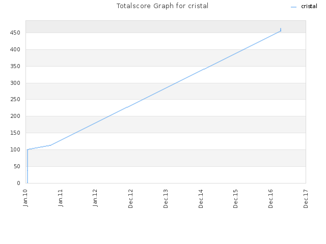 Totalscore Graph for cristal