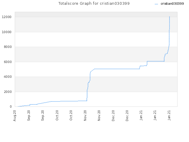 Totalscore Graph for cristian030399