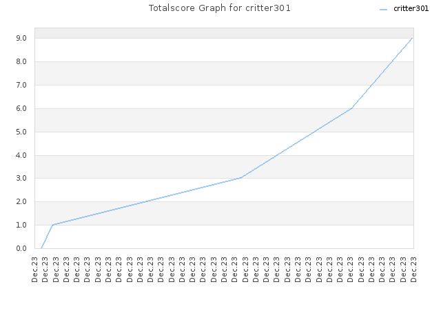 Totalscore Graph for critter301