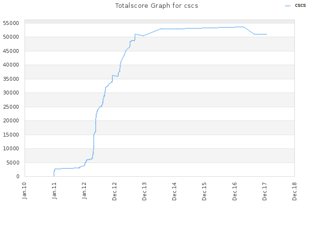 Totalscore Graph for cscs