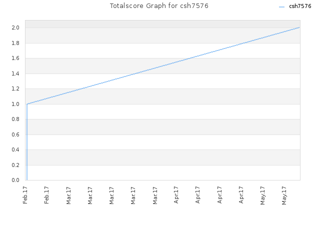 Totalscore Graph for csh7576