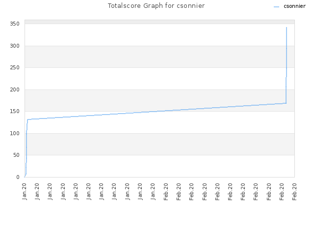 Totalscore Graph for csonnier