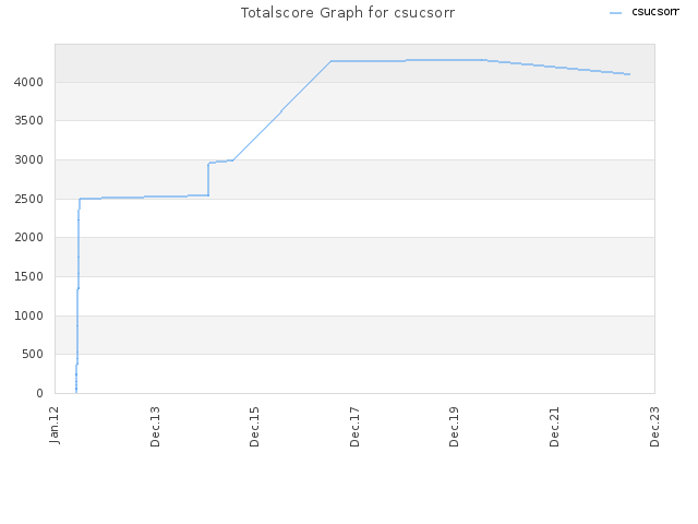 Totalscore Graph for csucsorr