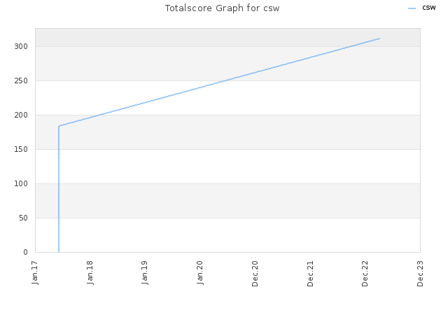 Totalscore Graph for csw