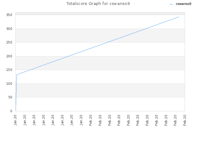 Totalscore Graph for cswanso9