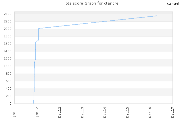 Totalscore Graph for ctancrel