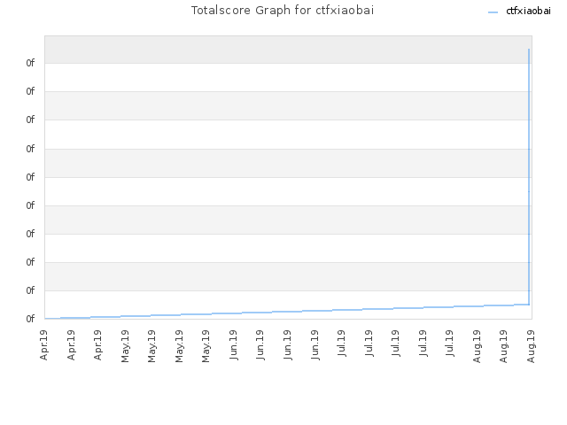 Totalscore Graph for ctfxiaobai