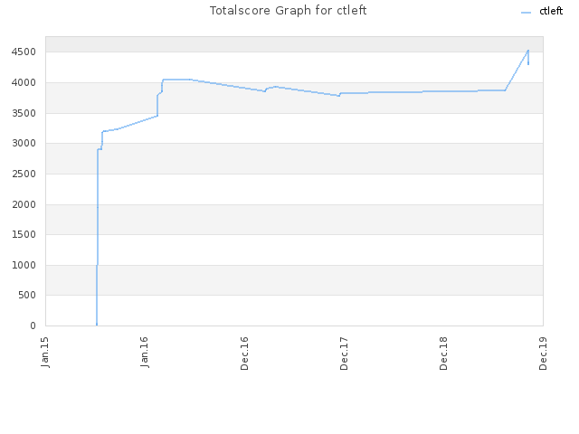 Totalscore Graph for ctleft