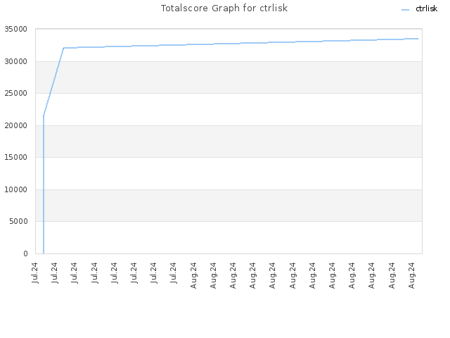 Totalscore Graph for ctrlisk