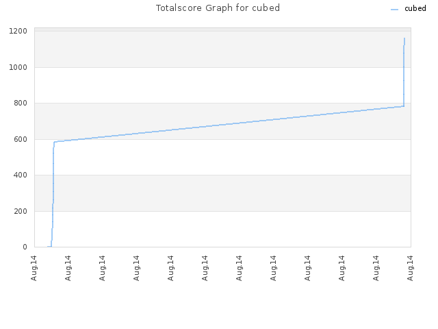 Totalscore Graph for cubed