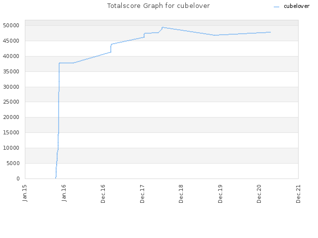 Totalscore Graph for cubelover