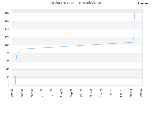 Totalscore Graph for cupidvenus