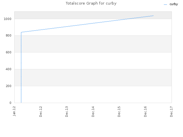 Totalscore Graph for curby