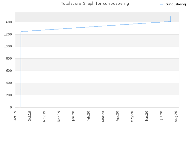 Totalscore Graph for curiousbeing