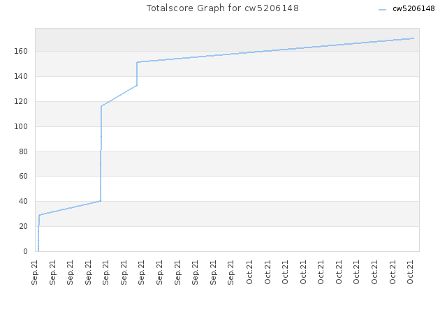 Totalscore Graph for cw5206148