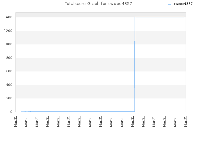 Totalscore Graph for cwood4357