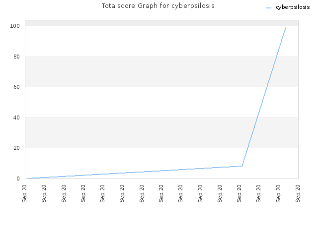 Totalscore Graph for cyberpsilosis