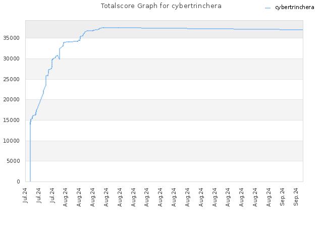 Totalscore Graph for cybertrinchera