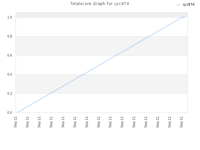 Totalscore Graph for cyc874