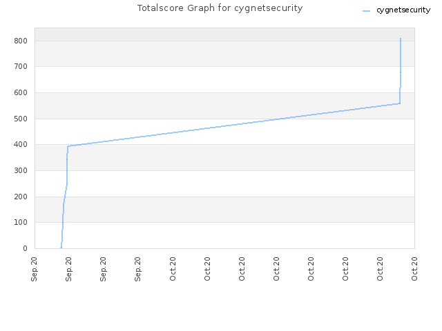 Totalscore Graph for cygnetsecurity