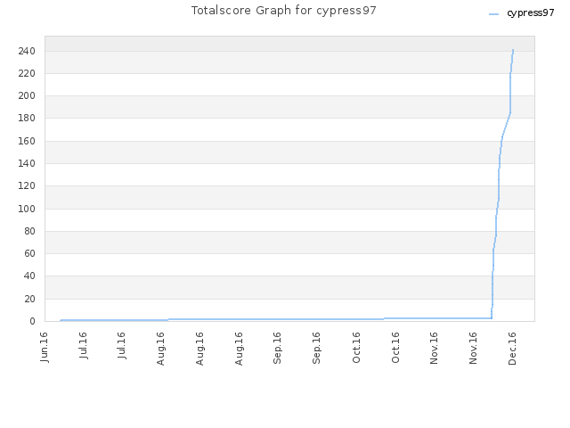 Totalscore Graph for cypress97