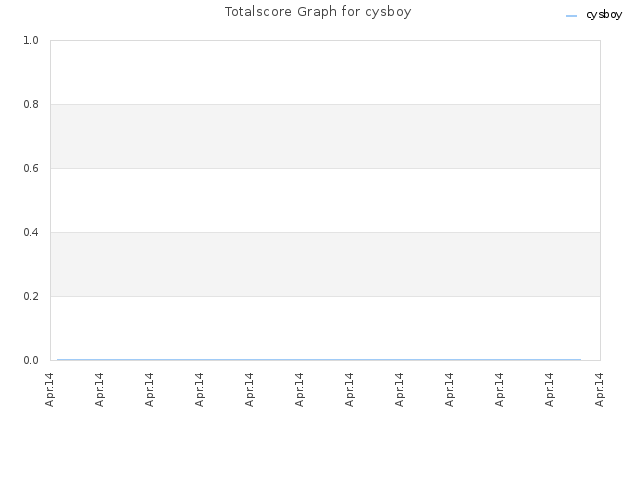 Totalscore Graph for cysboy