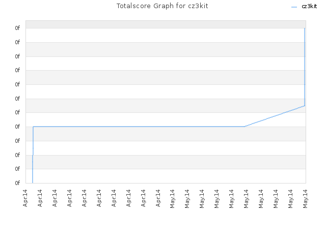 Totalscore Graph for cz3kit