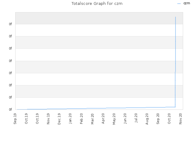 Totalscore Graph for czm