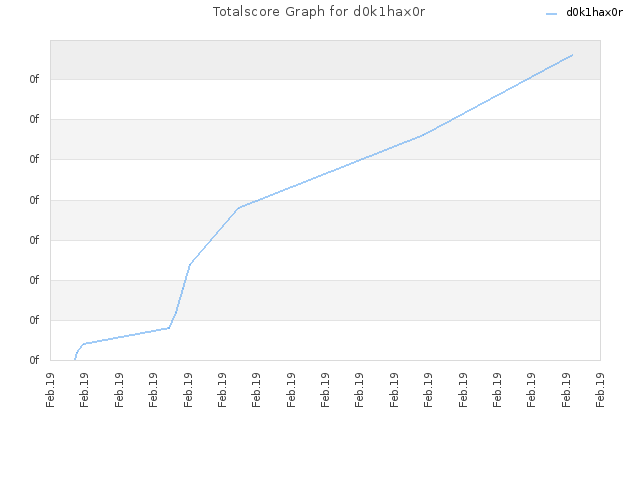 Totalscore Graph for d0k1hax0r