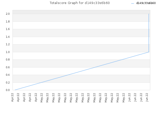 Totalscore Graph for d149c33s6b60