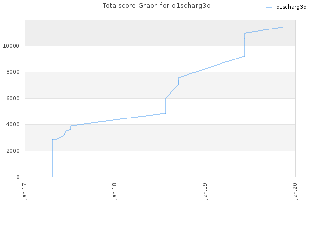 Totalscore Graph for d1scharg3d