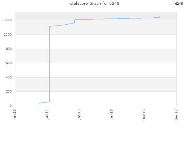 Totalscore Graph for d248