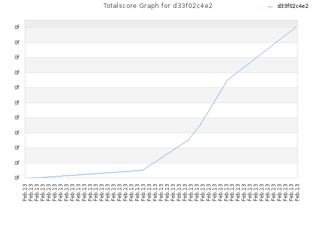 Totalscore Graph for d33f02c4e2