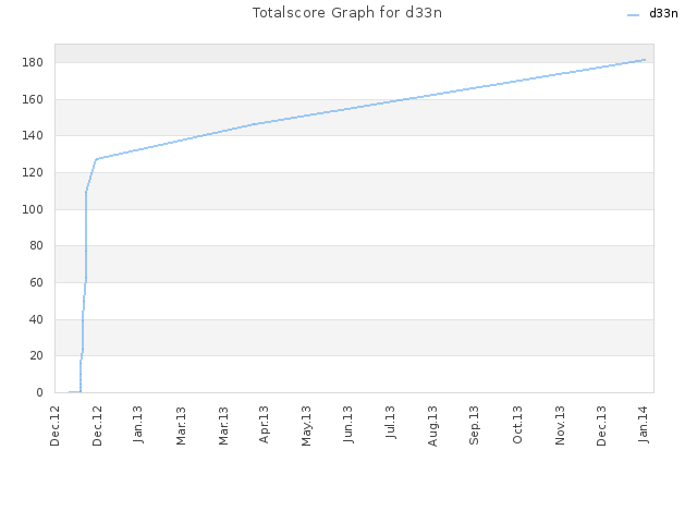 Totalscore Graph for d33n