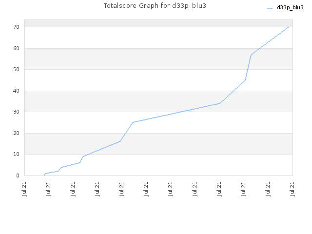 Totalscore Graph for d33p_blu3