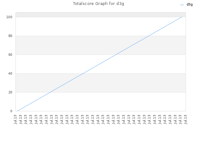 Totalscore Graph for d3g