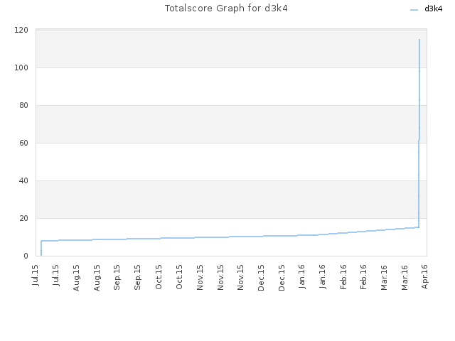 Totalscore Graph for d3k4