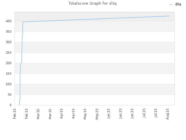 Totalscore Graph for d3q