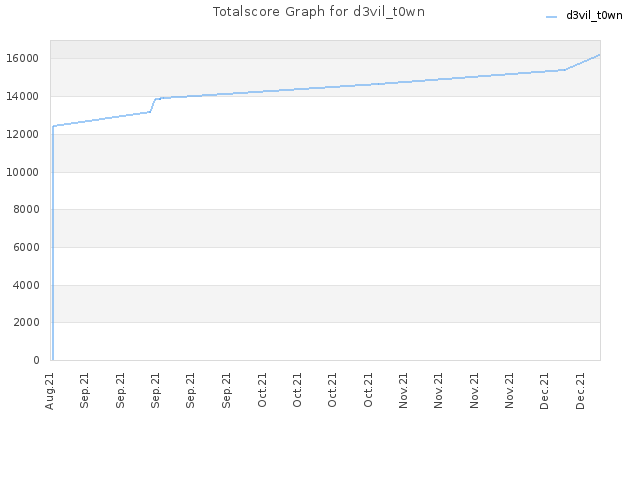 Totalscore Graph for d3vil_t0wn