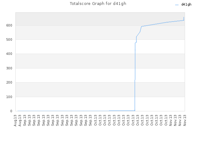 Totalscore Graph for d41gh