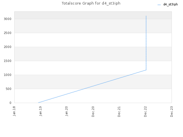 Totalscore Graph for d4_st3iph