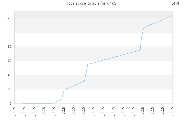 Totalscore Graph for d4k3