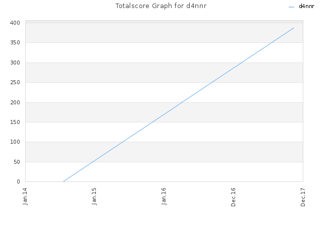 Totalscore Graph for d4nnr