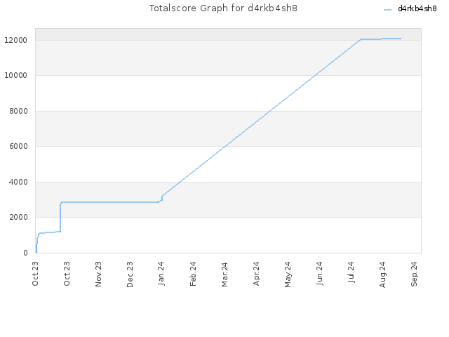 Totalscore Graph for d4rkb4sh8