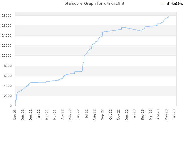 Totalscore Graph for d4rkn19ht