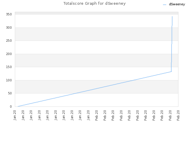 Totalscore Graph for dSweeney