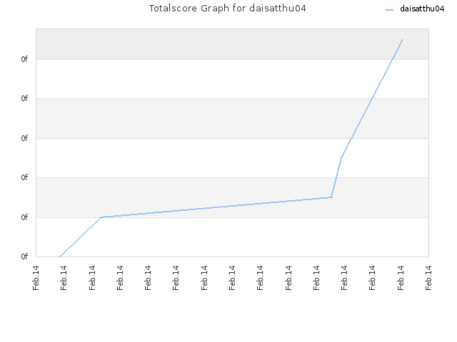 Totalscore Graph for daisatthu04