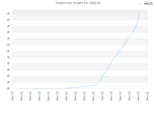 Totalscore Graph for daly25