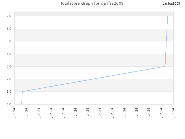 Totalscore Graph for danfss2003